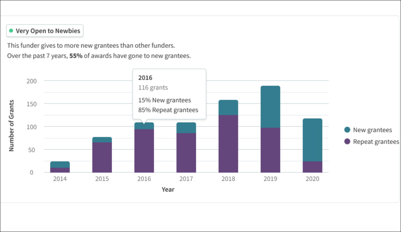 7 Best Foundation Directory Online Alternatives & Competitors [2024